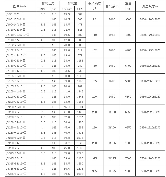 JN355-66/8-Ⅱ两级螺杆空压机参数